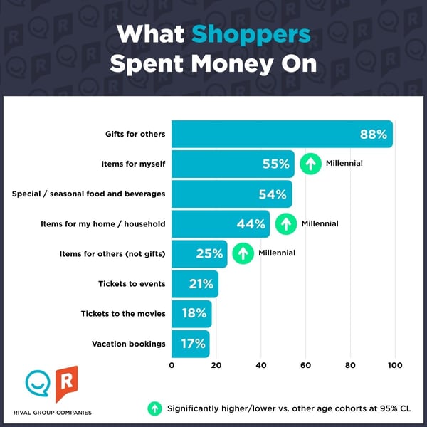 what shoppers spent money on - phygital and holiday shopping journey